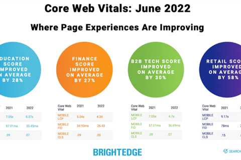 Core Web Vitals scores improving for top-ranked sites