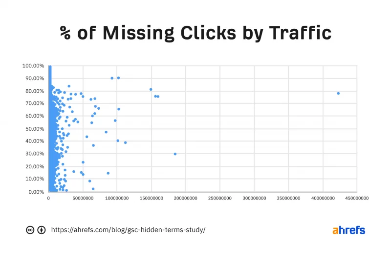 Google removes language in help doc calling hidden Search Console query data ‘very rare’