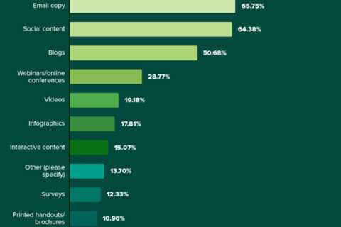 Top Guidelines Of 10 Effective Content Distribution Channels in Marketing That 