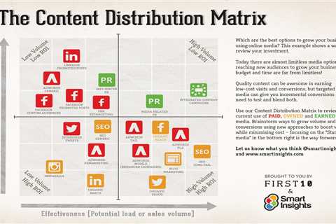 See This Report about How to Identify the Right Digital Marketing Channels for Your  —..