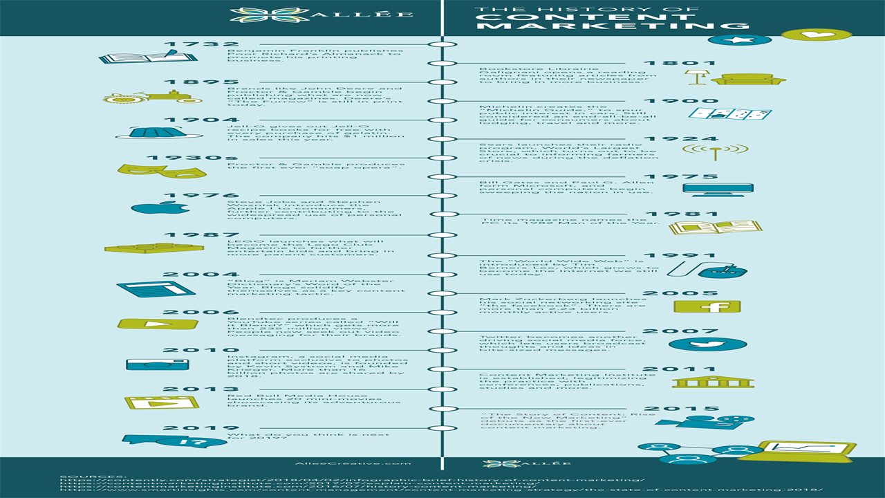 How to Create a Content Marketing Infographic