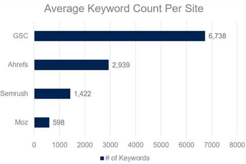 The by-no-means-definitive keyword size showdown: GSC vs. Ahrefs vs. Semrush vs. Moz