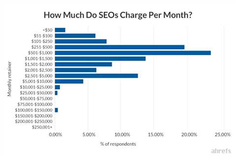 An innovative SEO methodology using content marketing to rank better on Google for SMBs