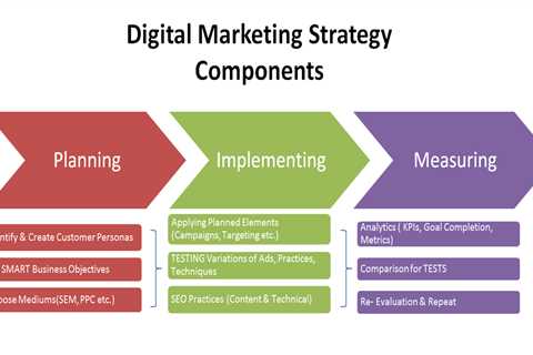 Facts About How to Create an Effective Digital Marketing Strategy Uncovered  — kevinbeast6