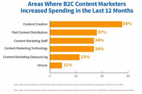 Creating a Content Marketing Budget