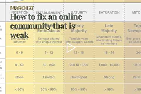 How to fix an online community that is weak