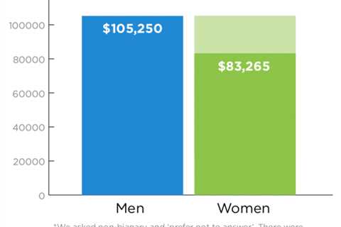 Gender pay gap persists: Men earn 26% more than women in search marketing