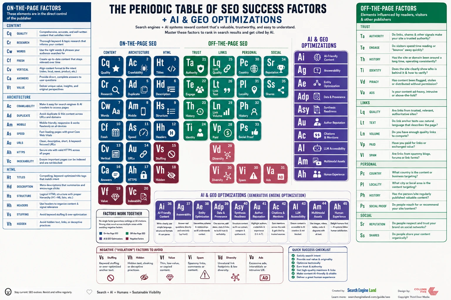 How to Master the Modern Search Landscape: The Periodic Table of SEO, AI, and GEO Success Factors